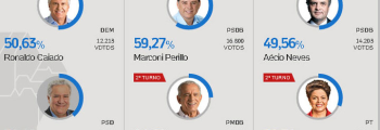 Estatísticas sobre o 1º turno das eleições em Inhumas