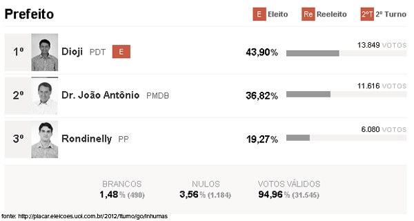 Dioji Ikeda é o Novo Prefeito de Inhumas.