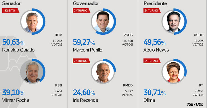 Estatísticas sobre o 1º turno das eleições em Inhumas Estatísticas sobre o 1º turno das eleições em Inhumas